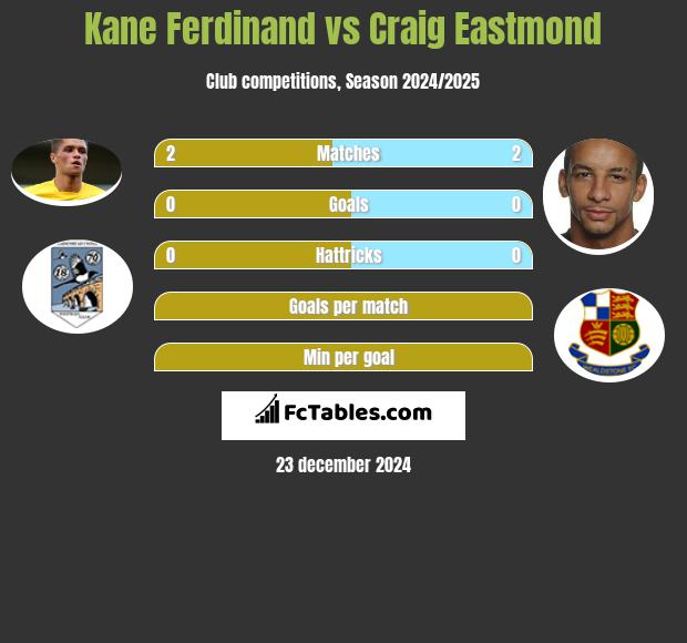 Kane Ferdinand vs Craig Eastmond h2h player stats