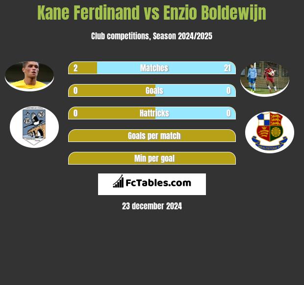 Kane Ferdinand vs Enzio Boldewijn h2h player stats