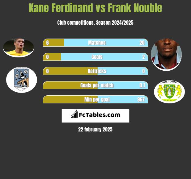 Kane Ferdinand vs Frank Nouble h2h player stats