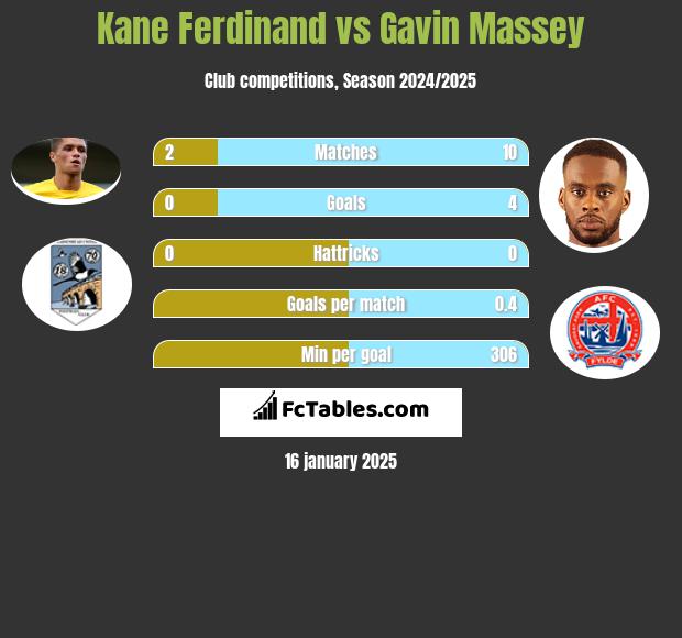 Kane Ferdinand vs Gavin Massey h2h player stats