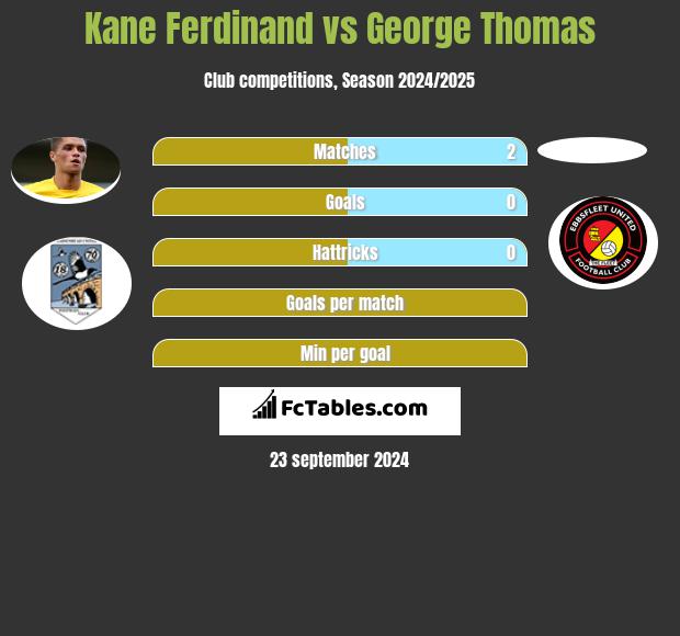 Kane Ferdinand vs George Thomas h2h player stats