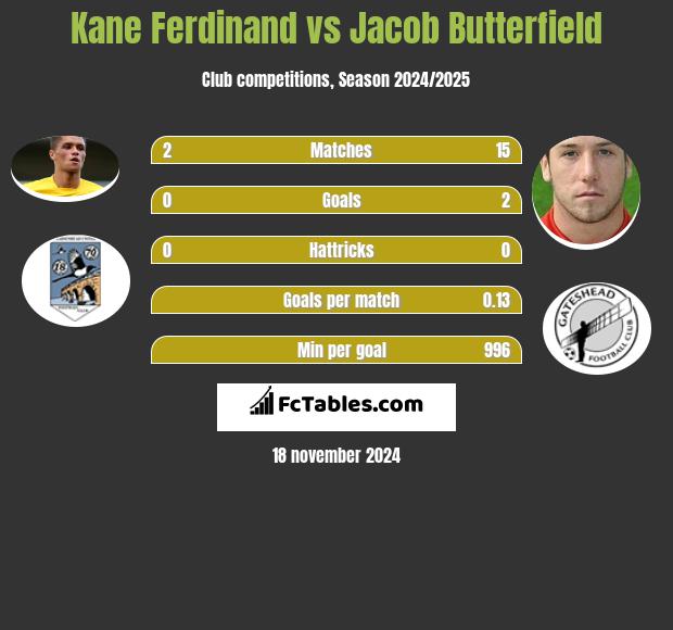 Kane Ferdinand vs Jacob Butterfield h2h player stats