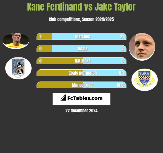 Kane Ferdinand vs Jake Taylor h2h player stats