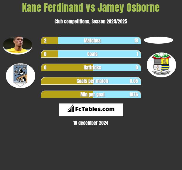 Kane Ferdinand vs Jamey Osborne h2h player stats