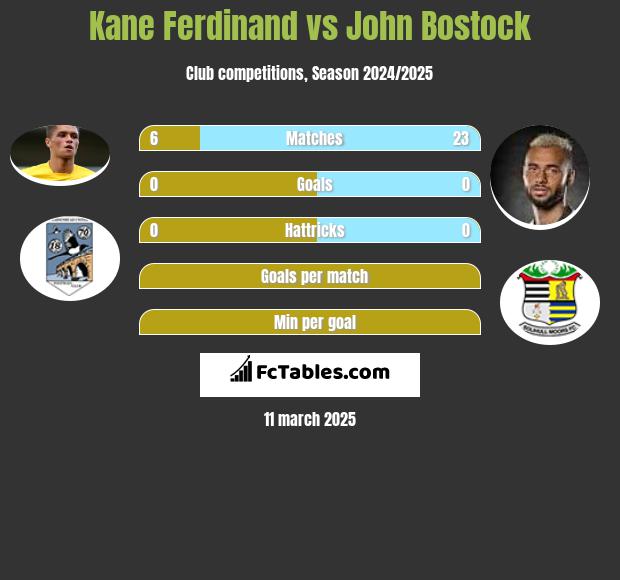 Kane Ferdinand vs John Bostock h2h player stats