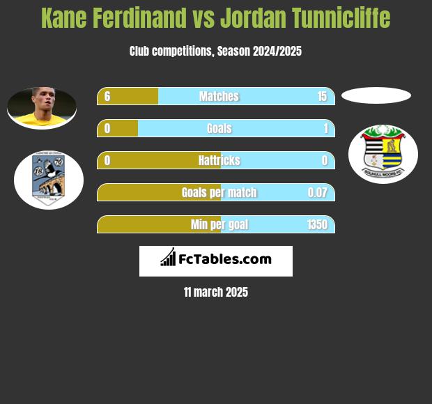 Kane Ferdinand vs Jordan Tunnicliffe h2h player stats