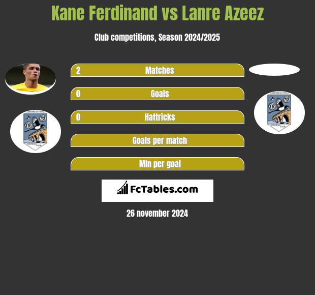 Kane Ferdinand vs Lanre Azeez h2h player stats