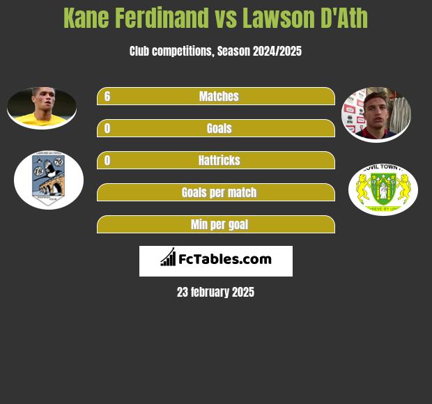 Kane Ferdinand vs Lawson D'Ath h2h player stats