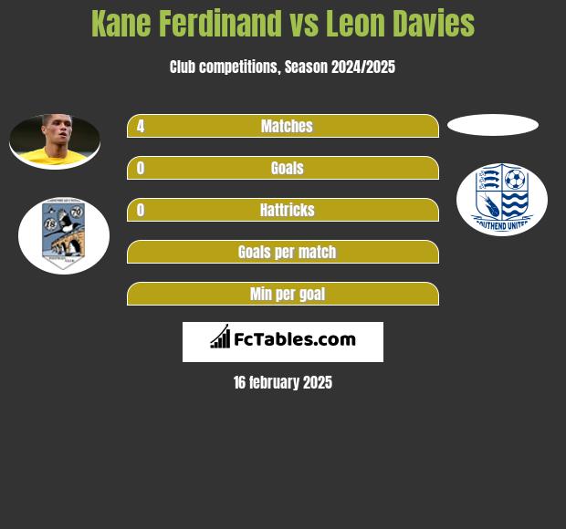 Kane Ferdinand vs Leon Davies h2h player stats