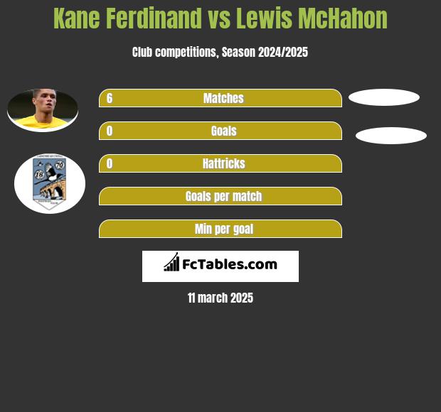 Kane Ferdinand vs Lewis McHahon h2h player stats