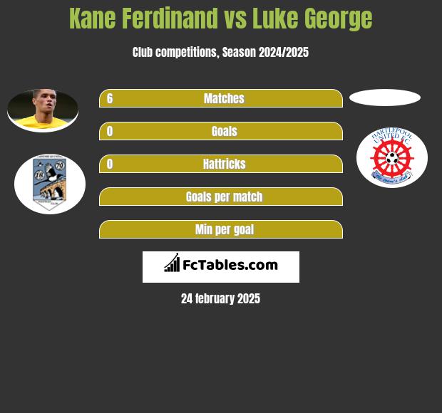 Kane Ferdinand vs Luke George h2h player stats