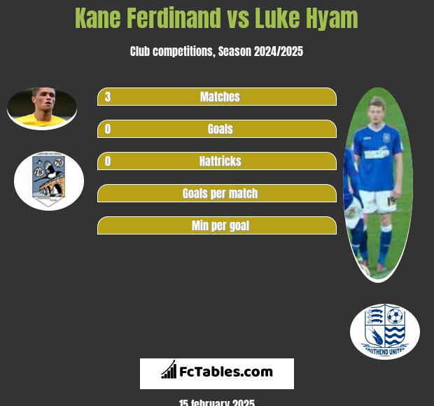 Kane Ferdinand vs Luke Hyam h2h player stats