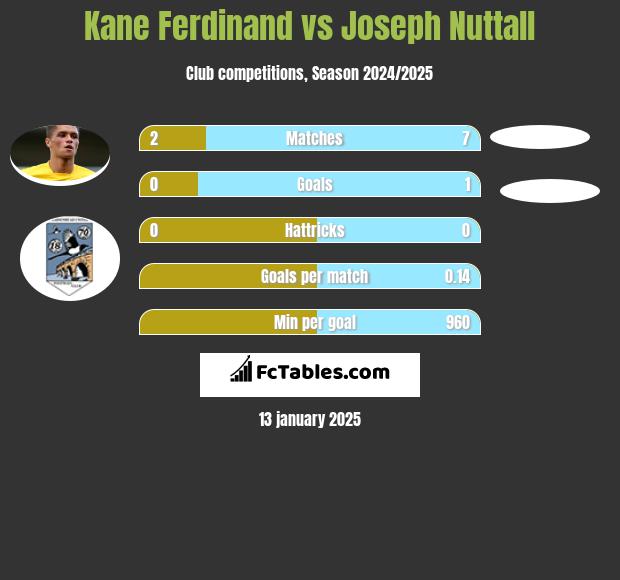 Kane Ferdinand vs Joseph Nuttall h2h player stats