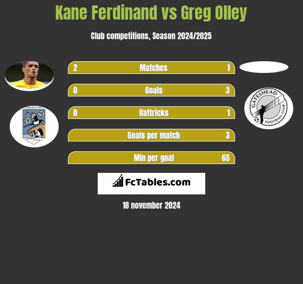 Kane Ferdinand vs Greg Olley h2h player stats