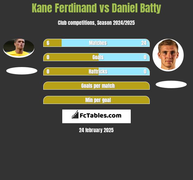 Kane Ferdinand vs Daniel Batty h2h player stats