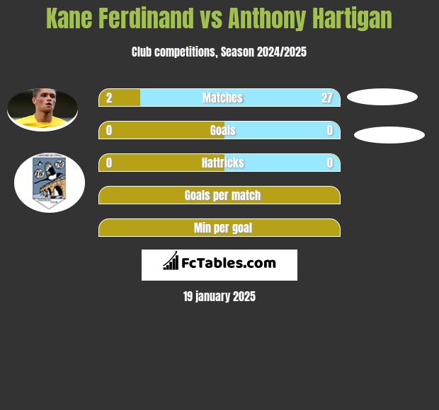 Kane Ferdinand vs Anthony Hartigan h2h player stats