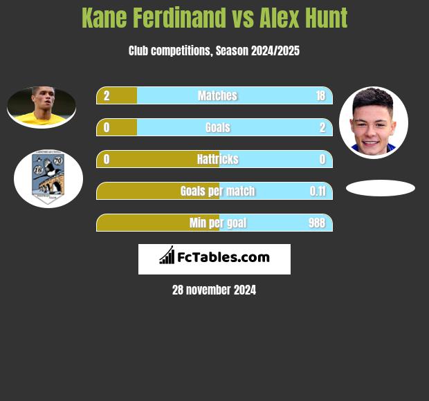 Kane Ferdinand vs Alex Hunt h2h player stats