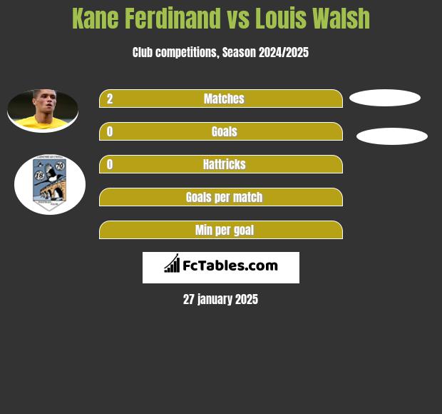 Kane Ferdinand vs Louis Walsh h2h player stats