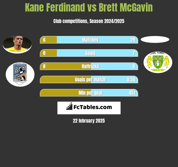 Kane Ferdinand vs Brett McGavin h2h player stats