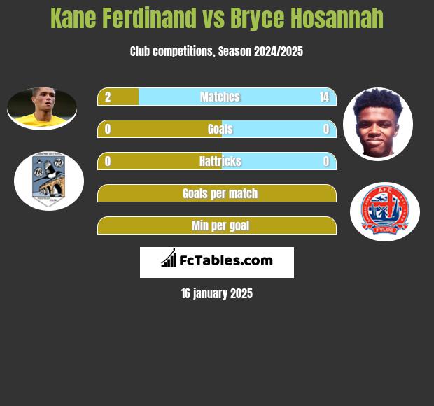 Kane Ferdinand vs Bryce Hosannah h2h player stats