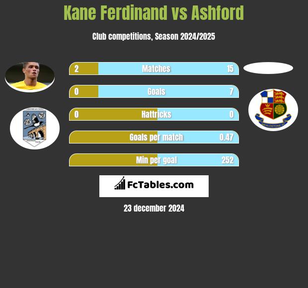 Kane Ferdinand vs Ashford h2h player stats