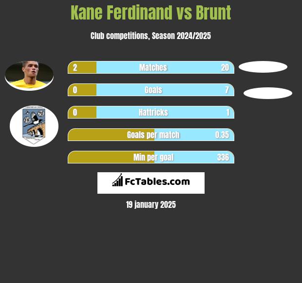 Kane Ferdinand vs Brunt h2h player stats