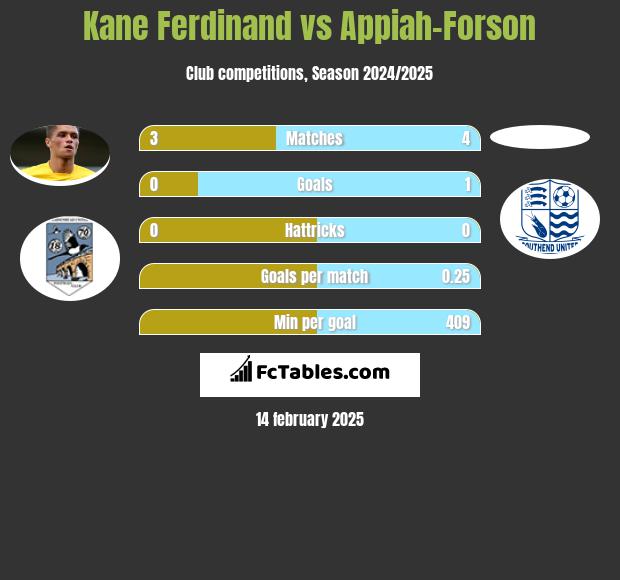 Kane Ferdinand vs Appiah-Forson h2h player stats