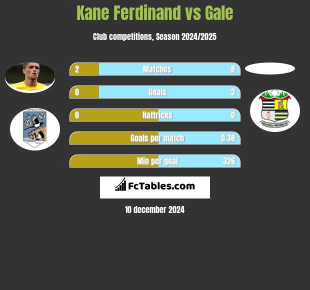 Kane Ferdinand vs Gale h2h player stats