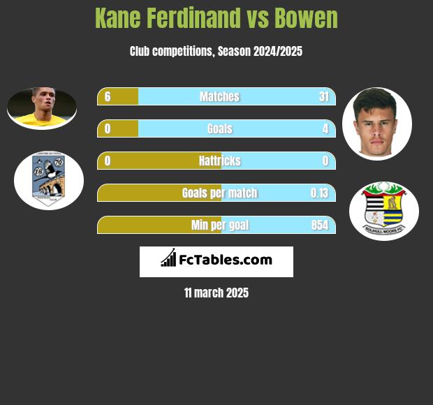 Kane Ferdinand vs Bowen h2h player stats