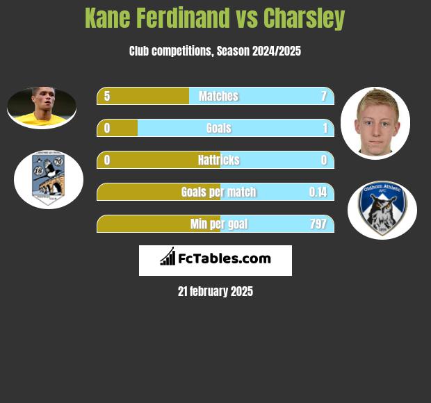 Kane Ferdinand vs Charsley h2h player stats