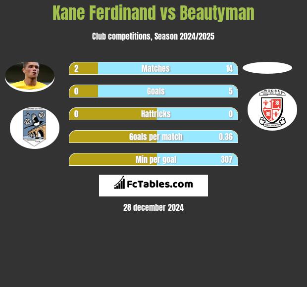 Kane Ferdinand vs Beautyman h2h player stats