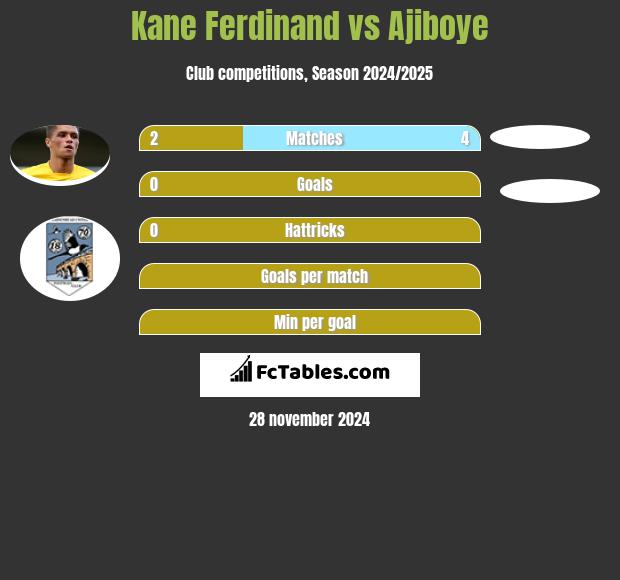 Kane Ferdinand vs Ajiboye h2h player stats