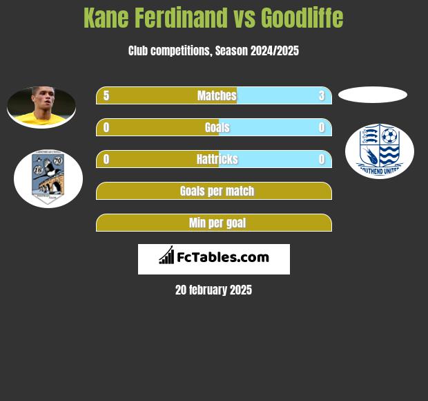 Kane Ferdinand vs Goodliffe h2h player stats