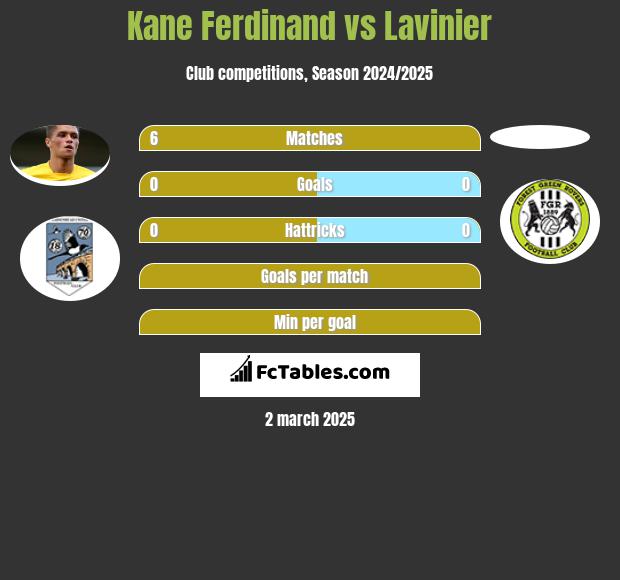 Kane Ferdinand vs Lavinier h2h player stats