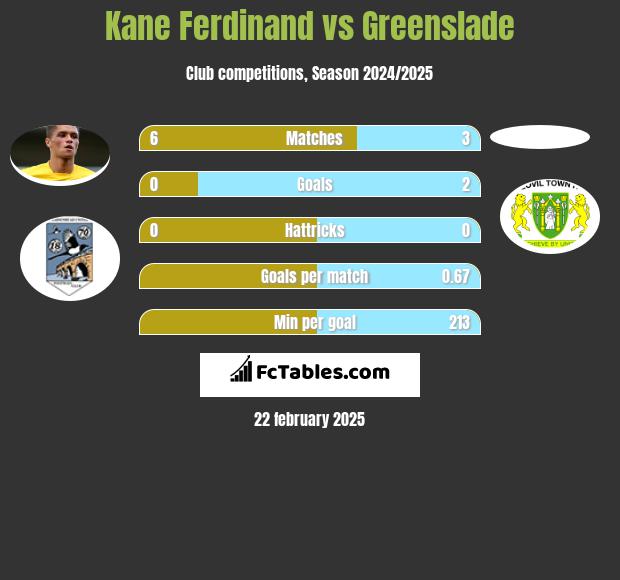 Kane Ferdinand vs Greenslade h2h player stats