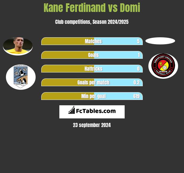 Kane Ferdinand vs Domi h2h player stats