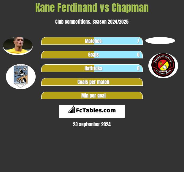 Kane Ferdinand vs Chapman h2h player stats