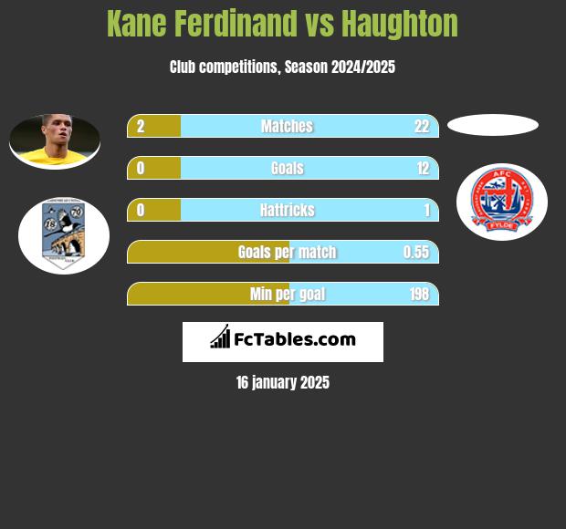 Kane Ferdinand vs Haughton h2h player stats