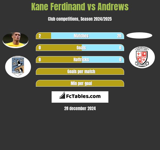 Kane Ferdinand vs Andrews h2h player stats