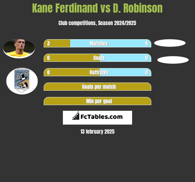 Kane Ferdinand vs D. Robinson h2h player stats