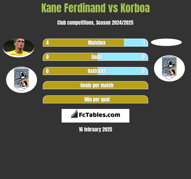 Kane Ferdinand vs Korboa h2h player stats