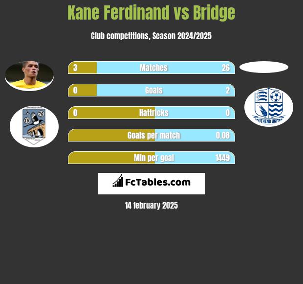 Kane Ferdinand vs Bridge h2h player stats