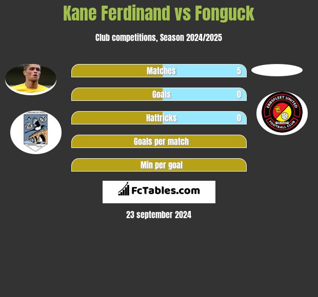 Kane Ferdinand vs Fonguck h2h player stats