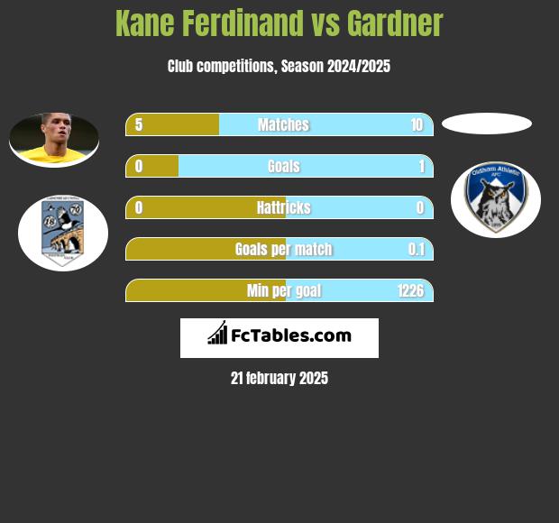 Kane Ferdinand vs Gardner h2h player stats