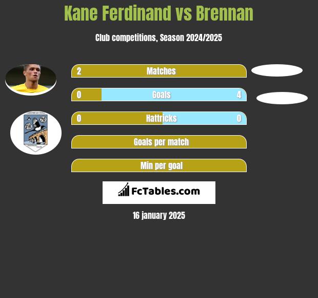 Kane Ferdinand vs Brennan h2h player stats