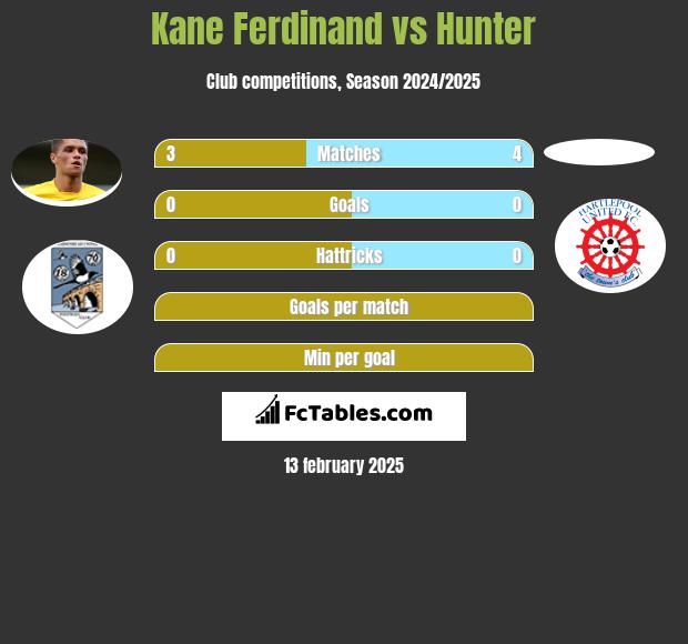 Kane Ferdinand vs Hunter h2h player stats