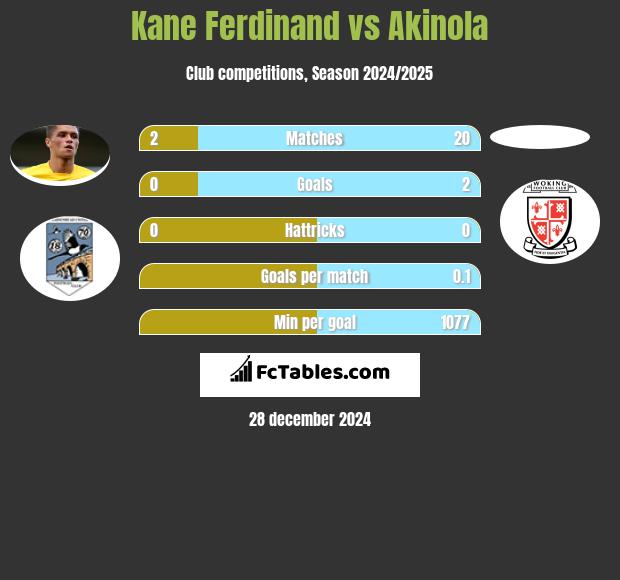 Kane Ferdinand vs Akinola h2h player stats