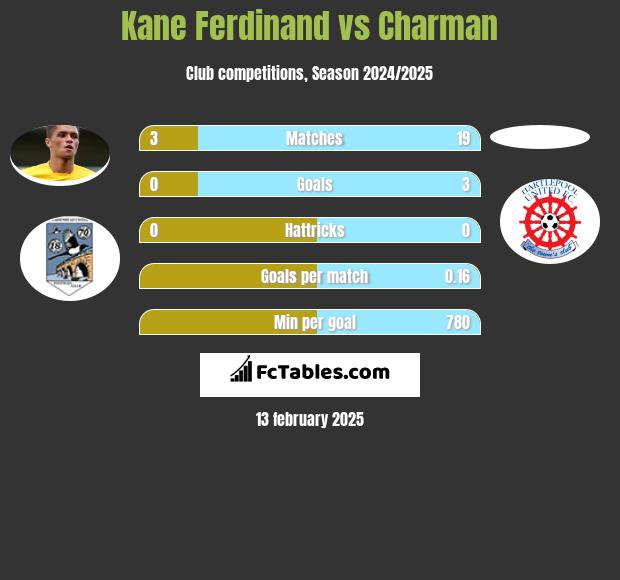 Kane Ferdinand vs Charman h2h player stats