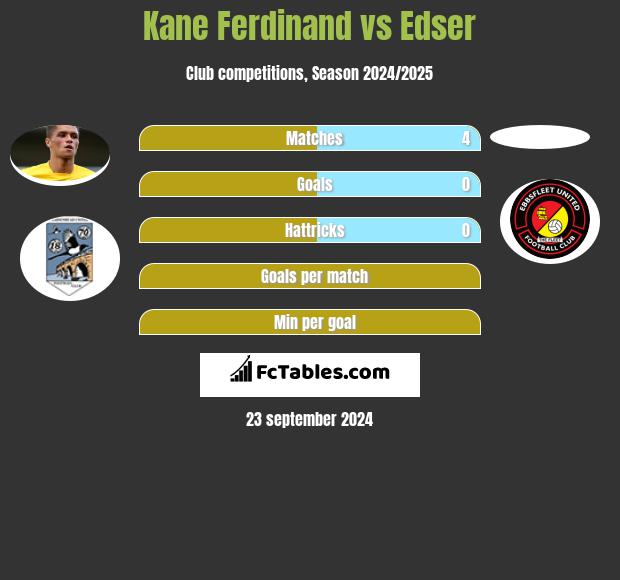 Kane Ferdinand vs Edser h2h player stats