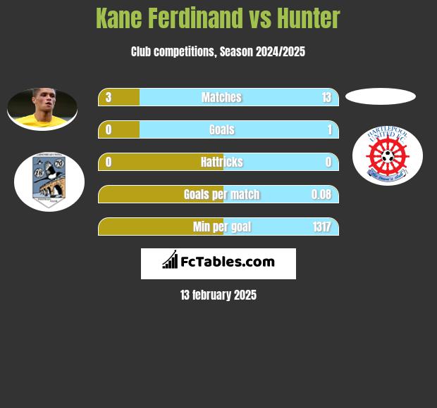 Kane Ferdinand vs Hunter h2h player stats